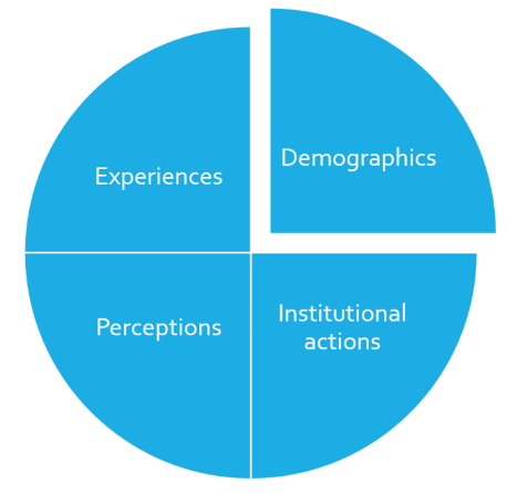 Campus climate framework that includes: Experiences, Demographics, Perceptions, Institutional Actions